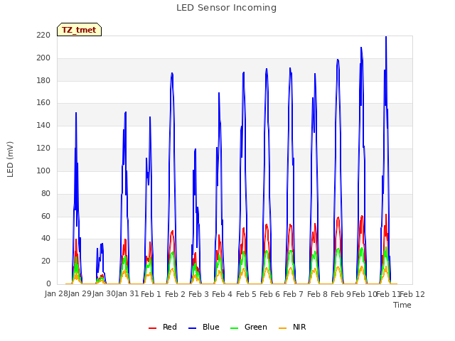 plot of LED Sensor Incoming