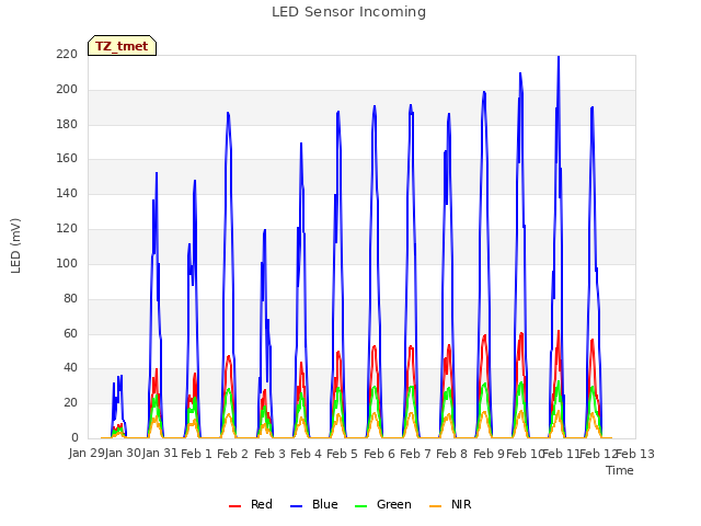 plot of LED Sensor Incoming