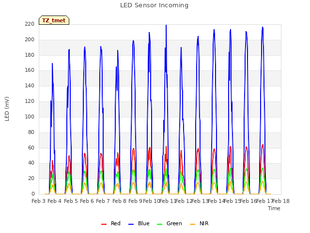 plot of LED Sensor Incoming