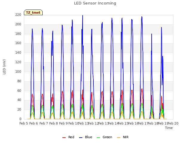 plot of LED Sensor Incoming