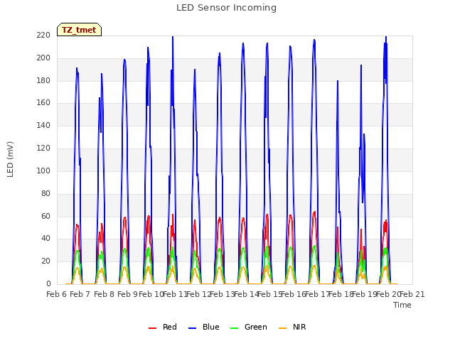 plot of LED Sensor Incoming