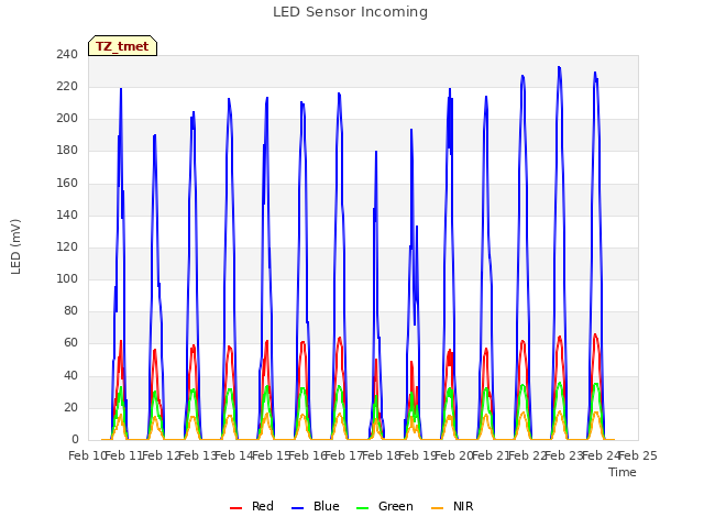 plot of LED Sensor Incoming