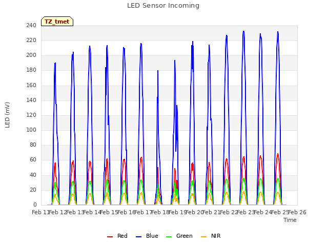 plot of LED Sensor Incoming