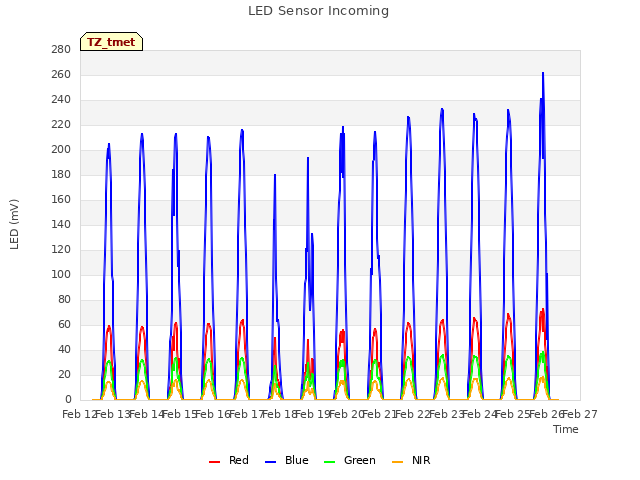 plot of LED Sensor Incoming
