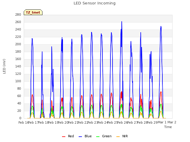 plot of LED Sensor Incoming