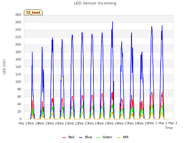 plot of LED Sensor Incoming