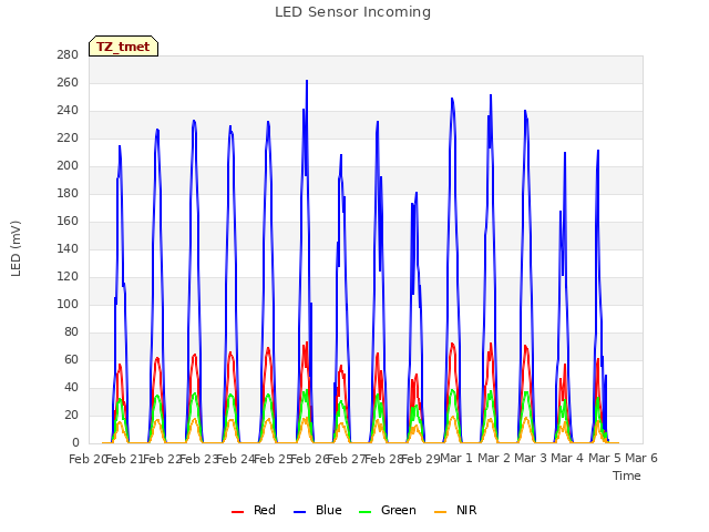 plot of LED Sensor Incoming