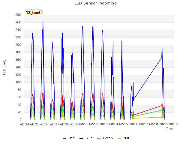 plot of LED Sensor Incoming