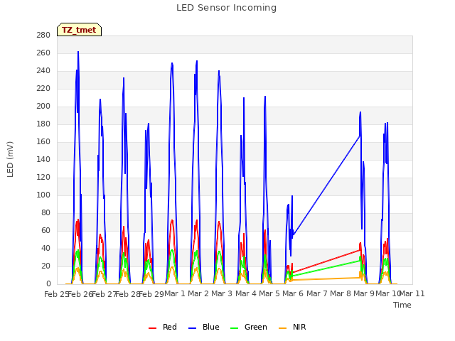 plot of LED Sensor Incoming