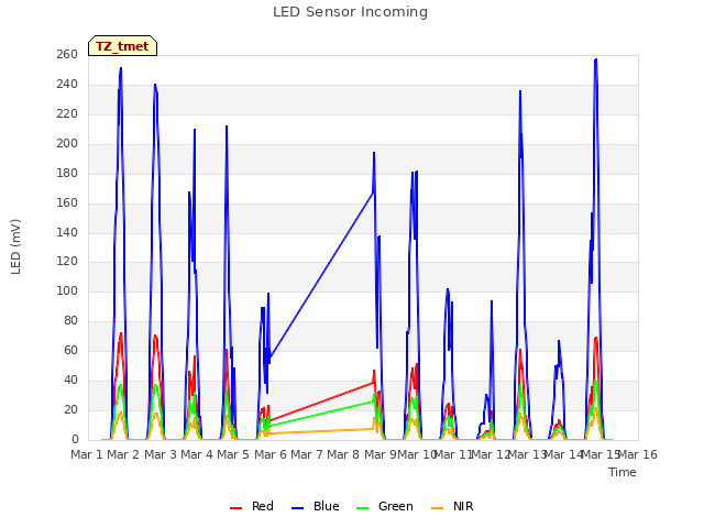 plot of LED Sensor Incoming
