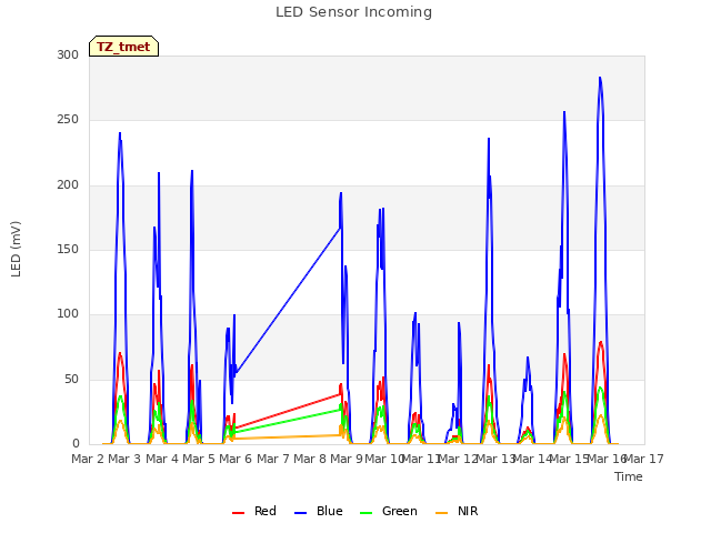 plot of LED Sensor Incoming