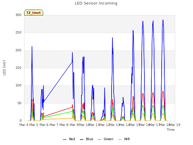 plot of LED Sensor Incoming