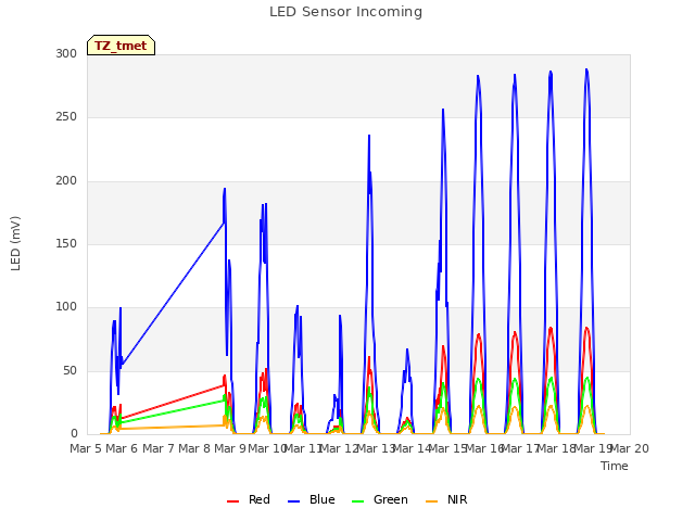 plot of LED Sensor Incoming