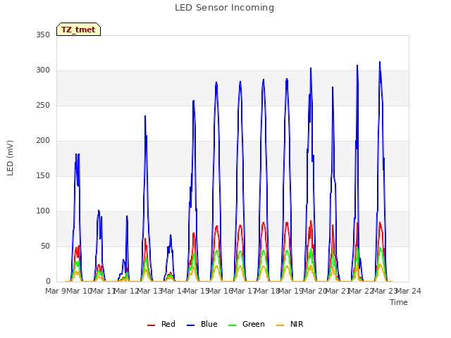 plot of LED Sensor Incoming