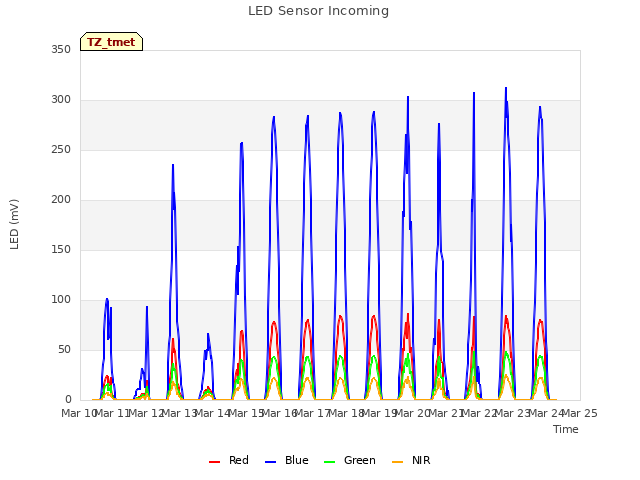 plot of LED Sensor Incoming