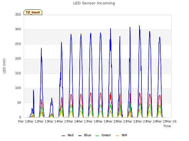 plot of LED Sensor Incoming