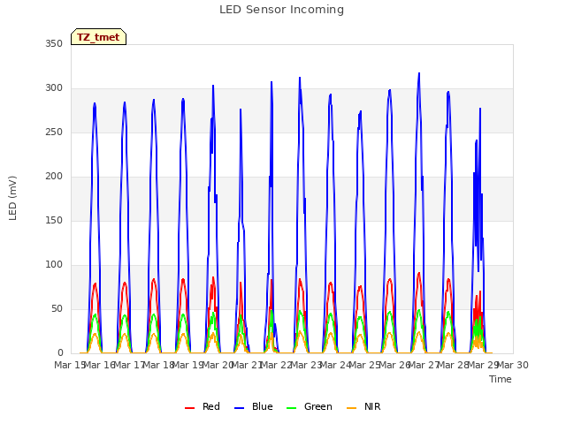 plot of LED Sensor Incoming