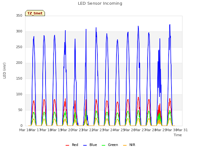 plot of LED Sensor Incoming