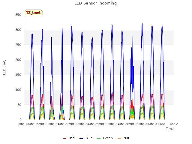 plot of LED Sensor Incoming