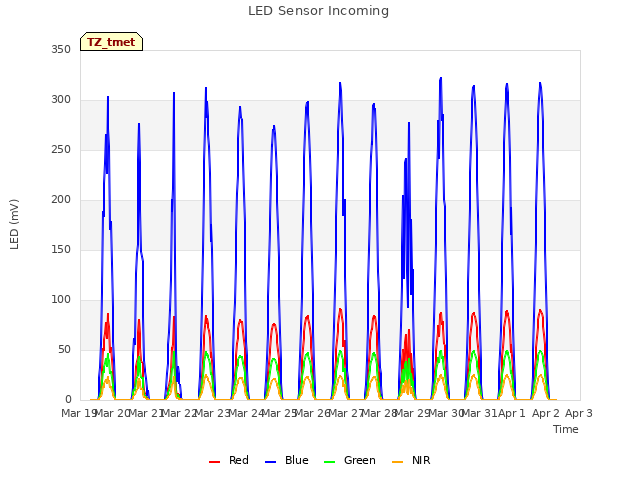 plot of LED Sensor Incoming