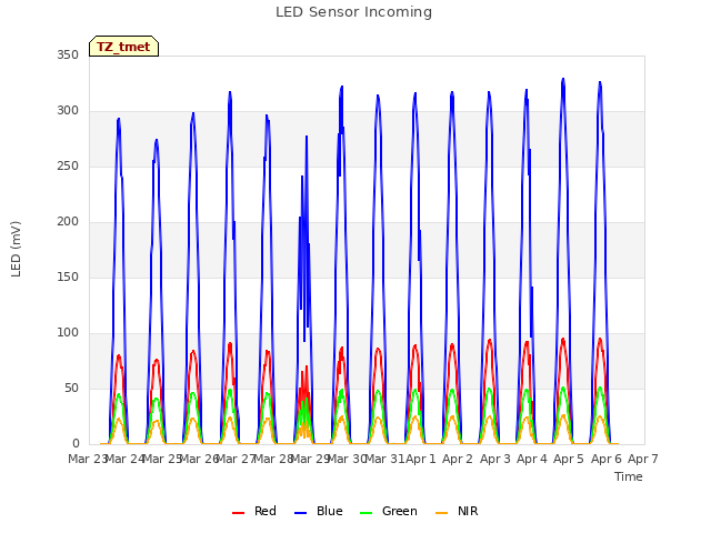 plot of LED Sensor Incoming