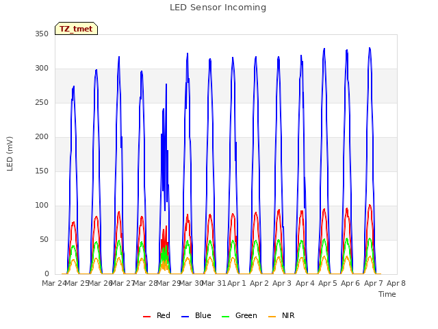 plot of LED Sensor Incoming