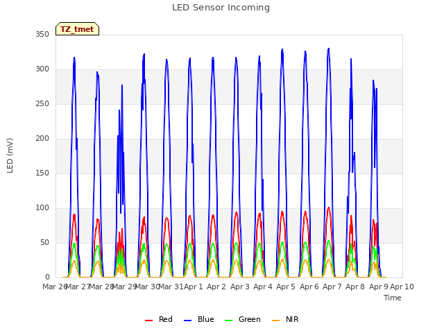 plot of LED Sensor Incoming