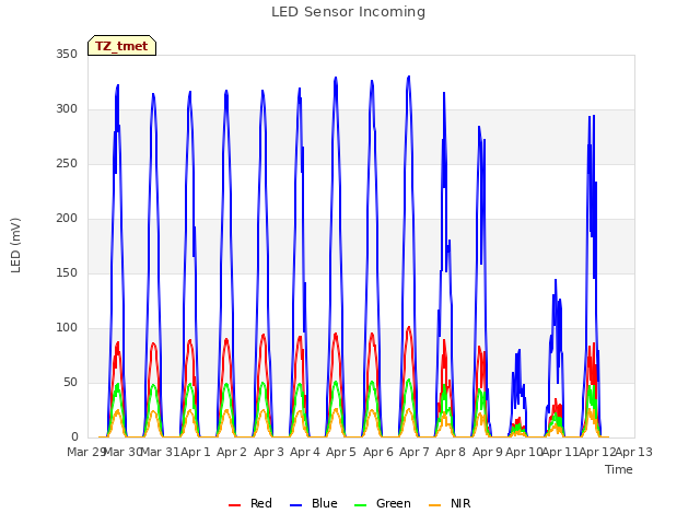 plot of LED Sensor Incoming