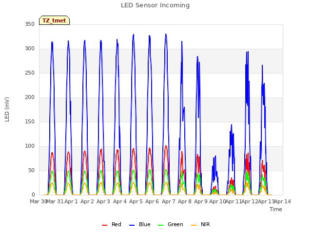 plot of LED Sensor Incoming