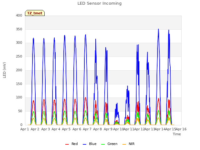plot of LED Sensor Incoming