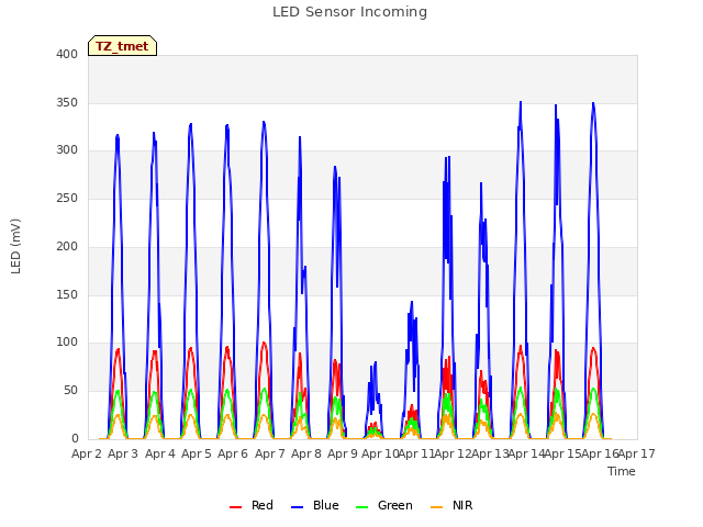 plot of LED Sensor Incoming