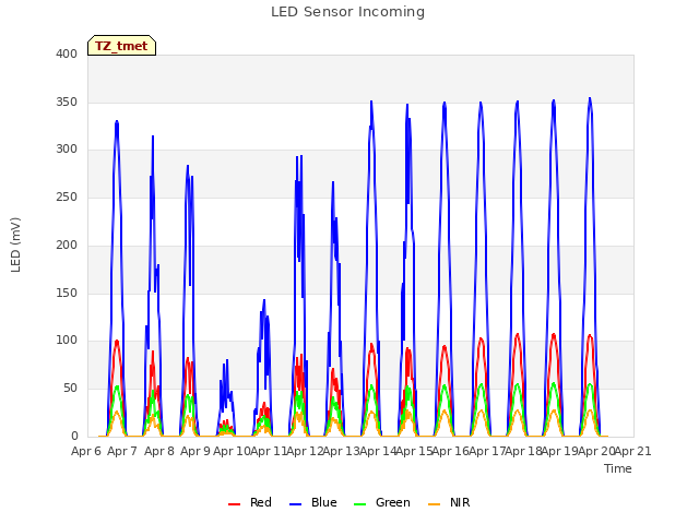 plot of LED Sensor Incoming