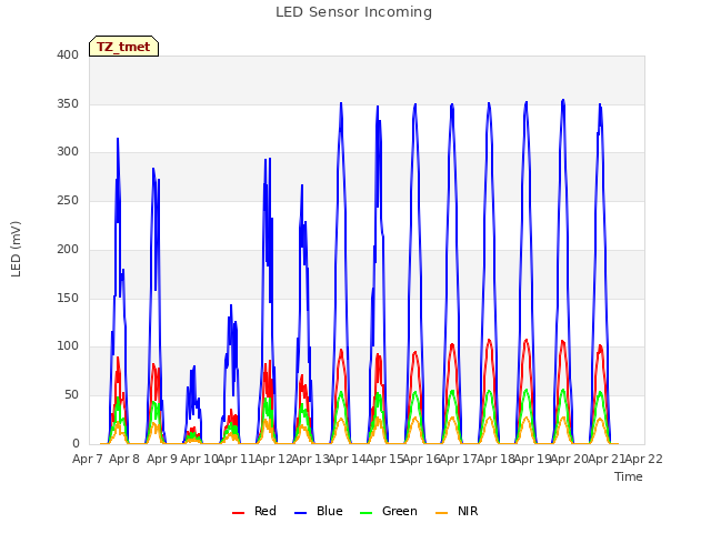 plot of LED Sensor Incoming