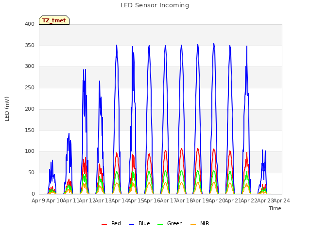 plot of LED Sensor Incoming