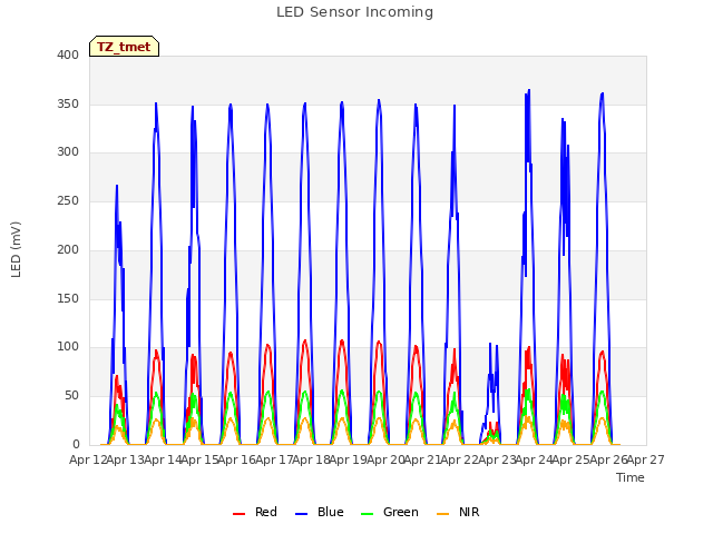 plot of LED Sensor Incoming