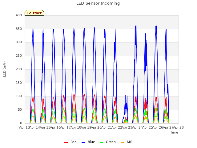 plot of LED Sensor Incoming