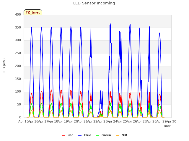 plot of LED Sensor Incoming