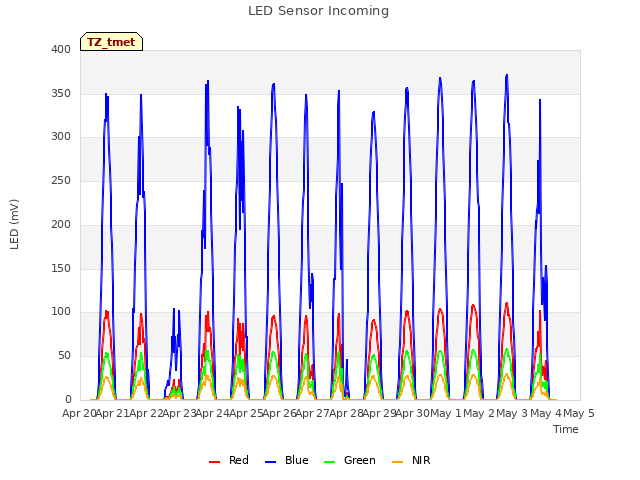 plot of LED Sensor Incoming