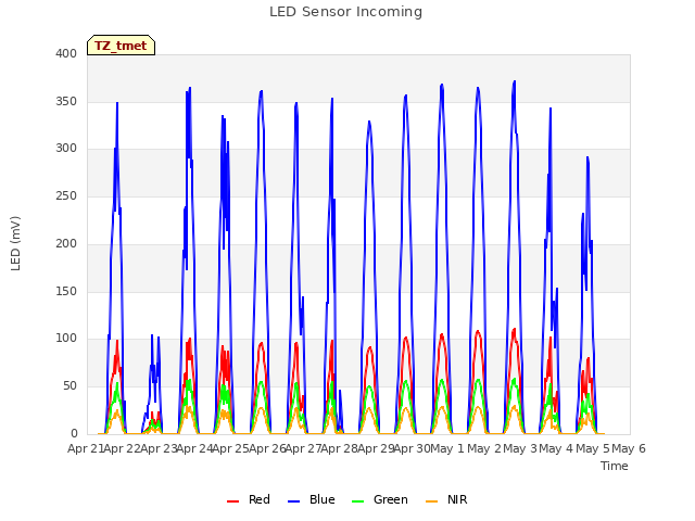 plot of LED Sensor Incoming