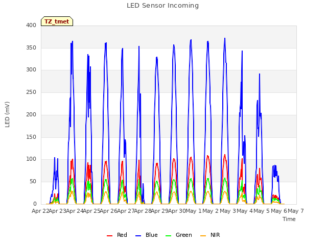 plot of LED Sensor Incoming