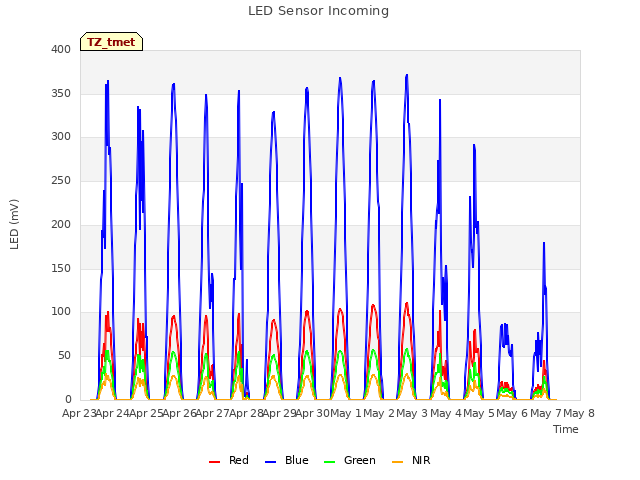 plot of LED Sensor Incoming