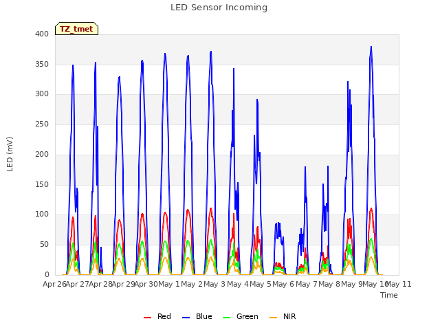 plot of LED Sensor Incoming