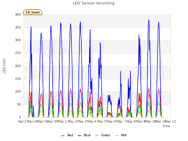 plot of LED Sensor Incoming