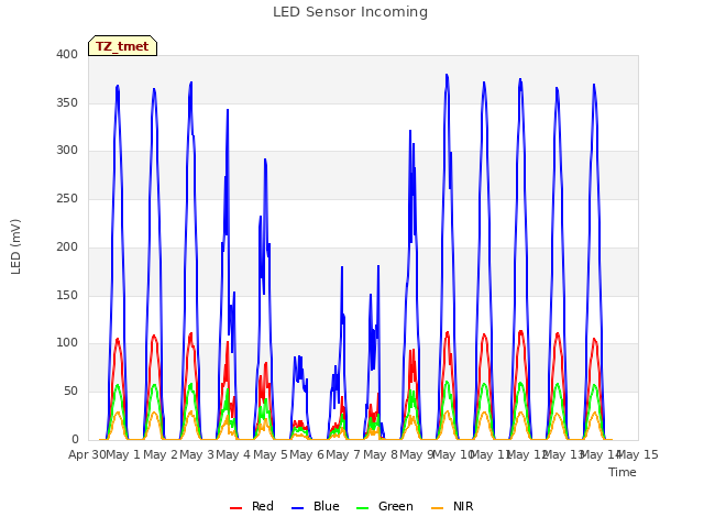 plot of LED Sensor Incoming