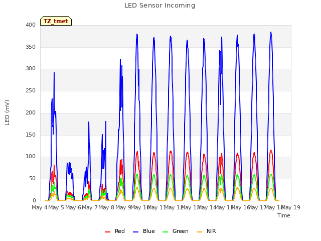 plot of LED Sensor Incoming