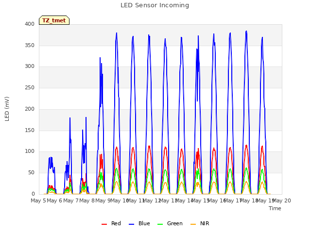 plot of LED Sensor Incoming