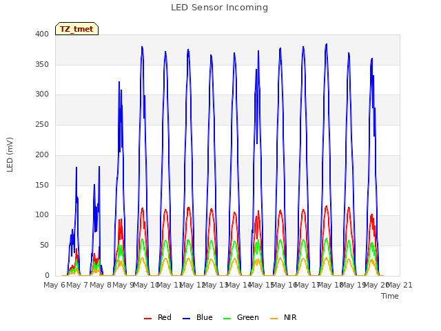 plot of LED Sensor Incoming