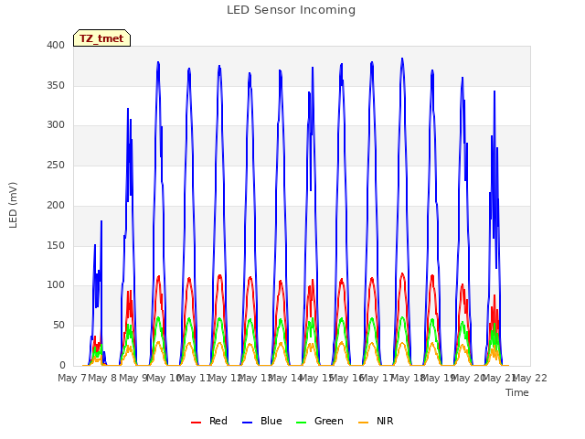 plot of LED Sensor Incoming