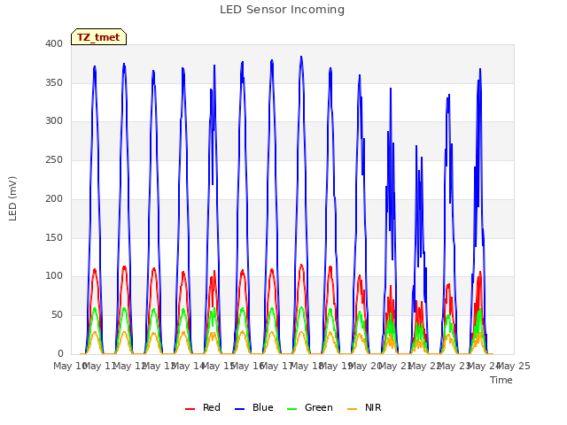 plot of LED Sensor Incoming