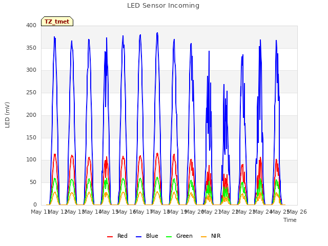 plot of LED Sensor Incoming